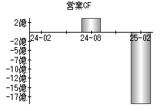 営業活動によるキャッシュフロー