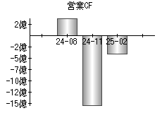 営業活動によるキャッシュフロー