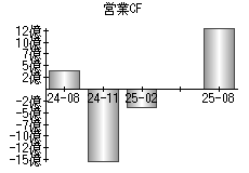 営業活動によるキャッシュフロー