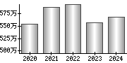 平均年収（単独）