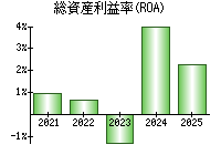 総資産利益率(ROA)