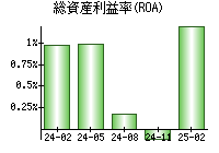 総資産利益率(ROA)