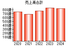 売上高合計