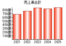 売上高合計