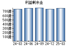 利益剰余金