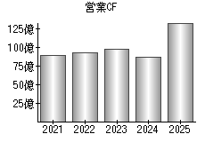 営業活動によるキャッシュフロー