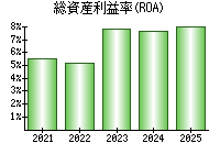 総資産利益率(ROA)