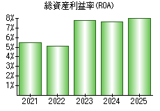 総資産利益率(ROA)