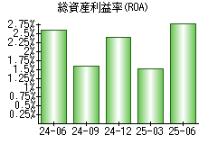 総資産利益率(ROA)