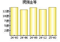 現預金等