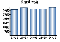 利益剰余金