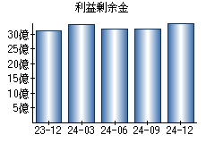 利益剰余金