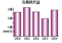 当期純利益