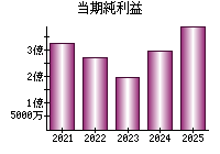 当期純利益