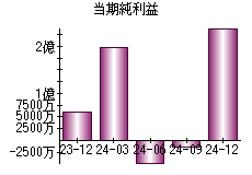 当期純利益
