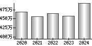 平均年収（単独）