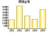 現預金等