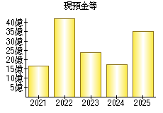 現預金等