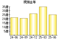 現預金等