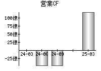 営業活動によるキャッシュフロー