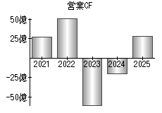 営業活動によるキャッシュフロー