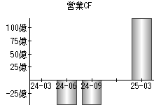 営業活動によるキャッシュフロー