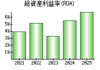 総資産利益率(ROA)