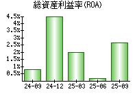 総資産利益率(ROA)