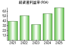 総資産利益率(ROA)
