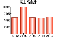 売上高合計