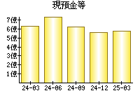 現預金等