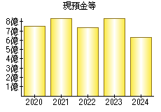 現預金等