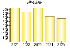 現預金等