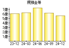 現預金等