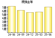 現預金等