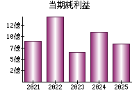 当期純利益