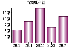 当期純利益