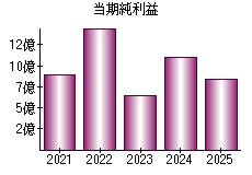 当期純利益