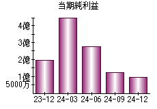 当期純利益