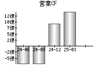営業活動によるキャッシュフロー
