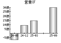営業活動によるキャッシュフロー