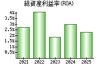 総資産利益率(ROA)