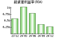 総資産利益率(ROA)