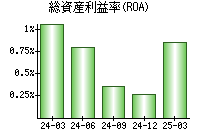総資産利益率(ROA)
