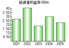 総資産利益率(ROA)