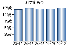 利益剰余金