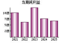 当期純利益