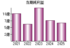 当期純利益