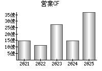 営業活動によるキャッシュフロー