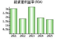 総資産利益率(ROA)